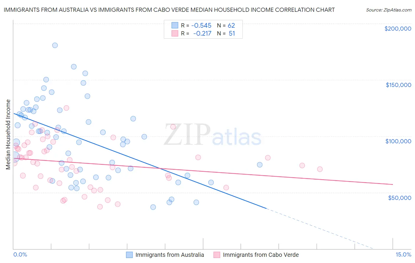 Immigrants from Australia vs Immigrants from Cabo Verde Median Household Income