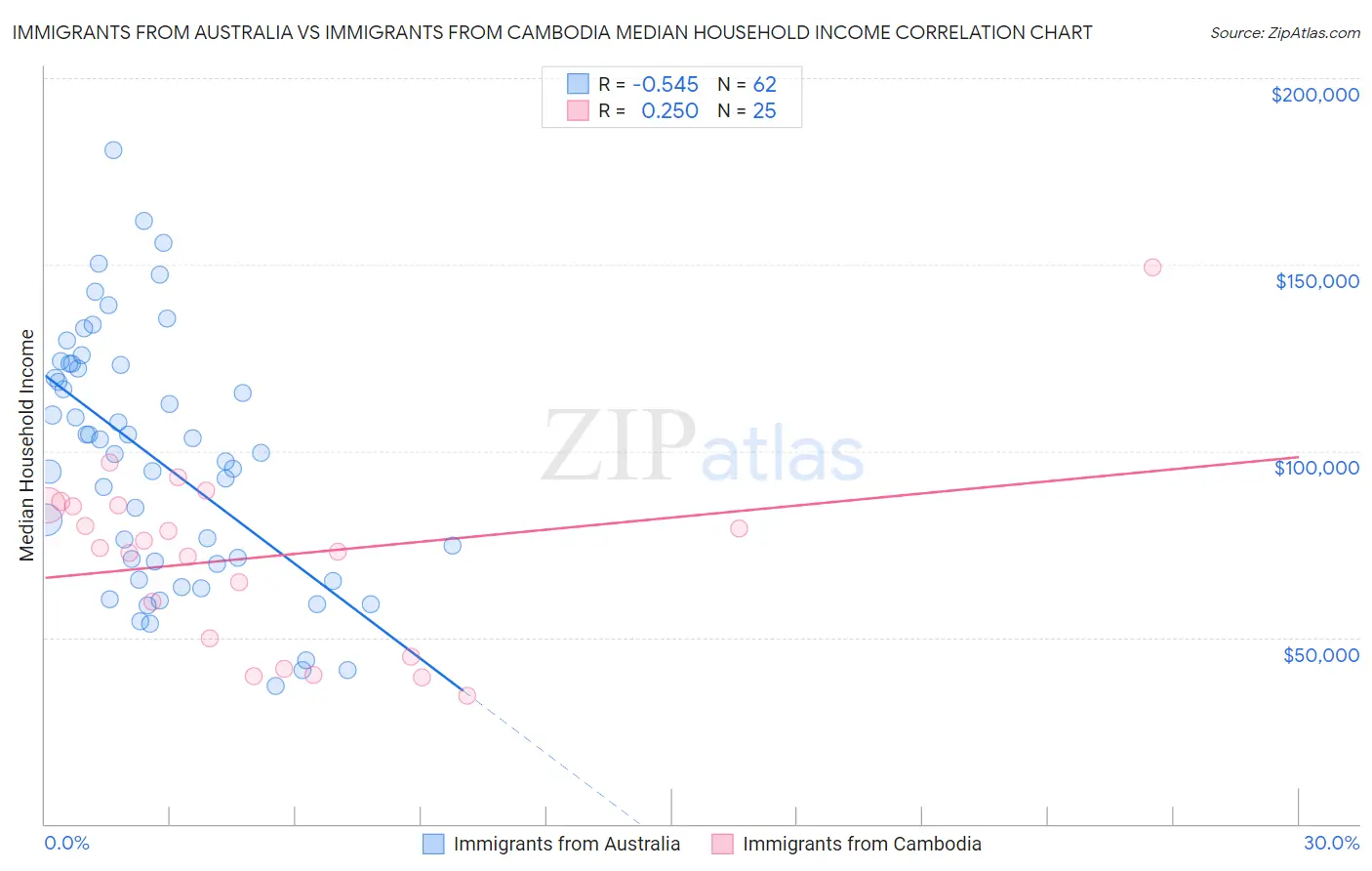 Immigrants from Australia vs Immigrants from Cambodia Median Household Income