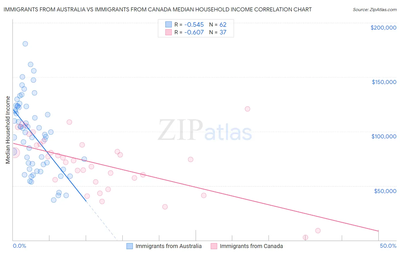 Immigrants from Australia vs Immigrants from Canada Median Household Income