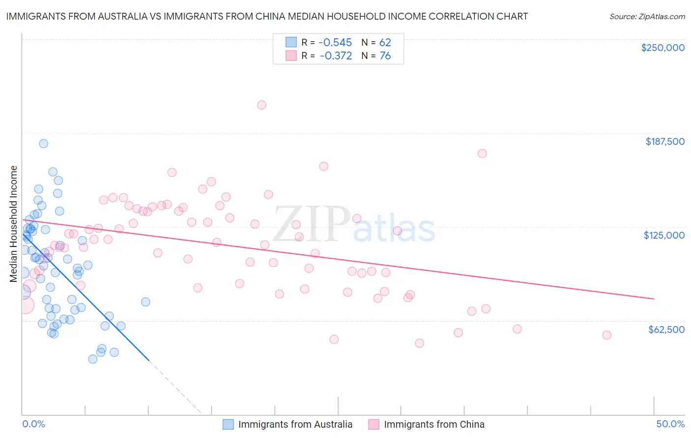 Immigrants from Australia vs Immigrants from China Median Household Income