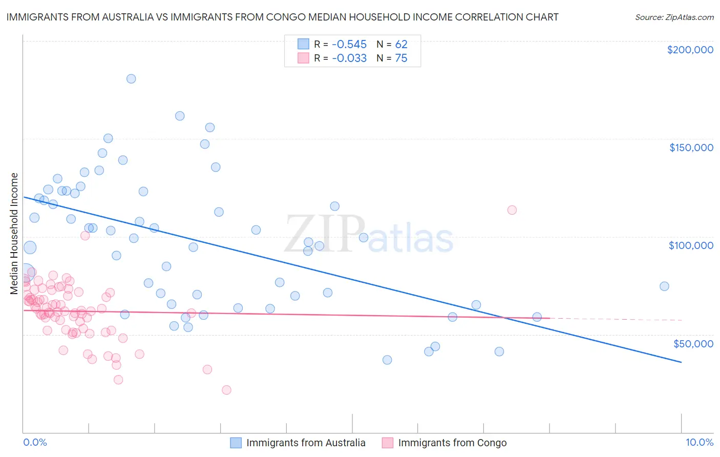 Immigrants from Australia vs Immigrants from Congo Median Household Income