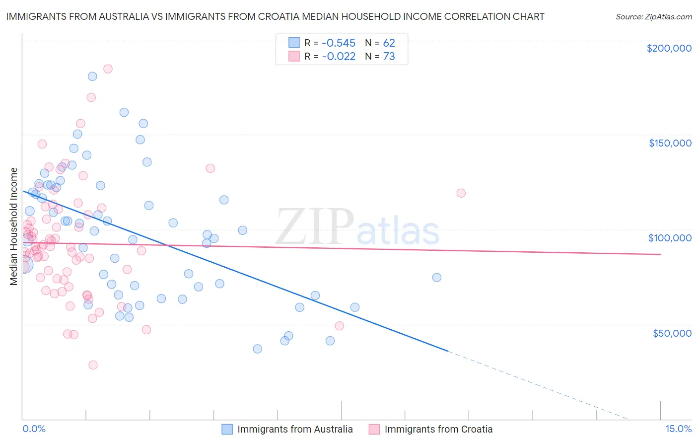 Immigrants from Australia vs Immigrants from Croatia Median Household Income