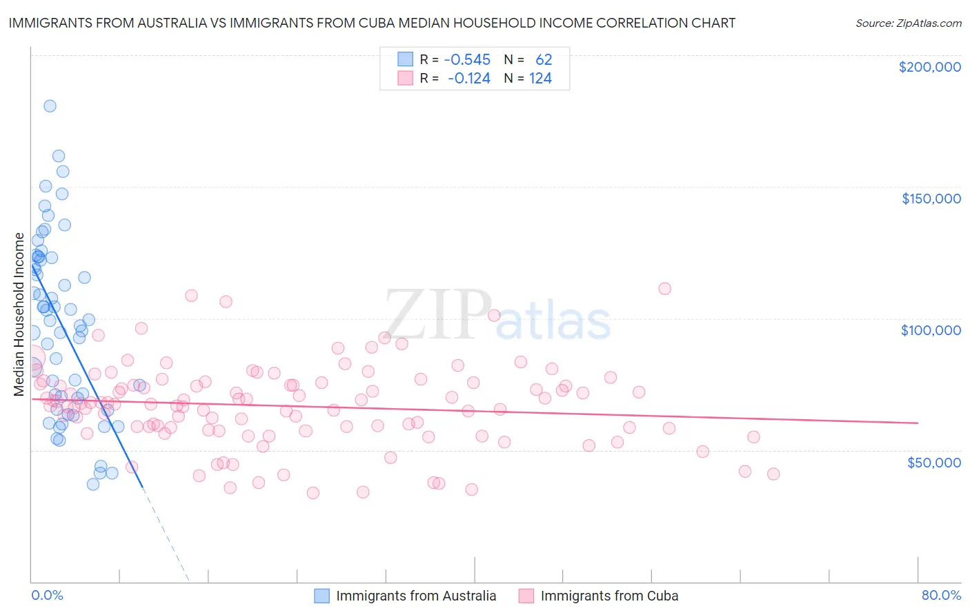 Immigrants from Australia vs Immigrants from Cuba Median Household Income