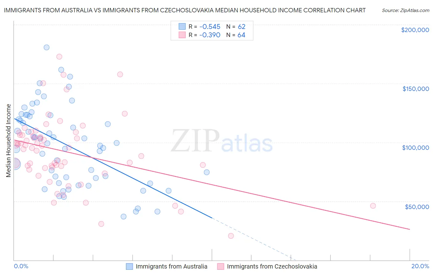 Immigrants from Australia vs Immigrants from Czechoslovakia Median Household Income