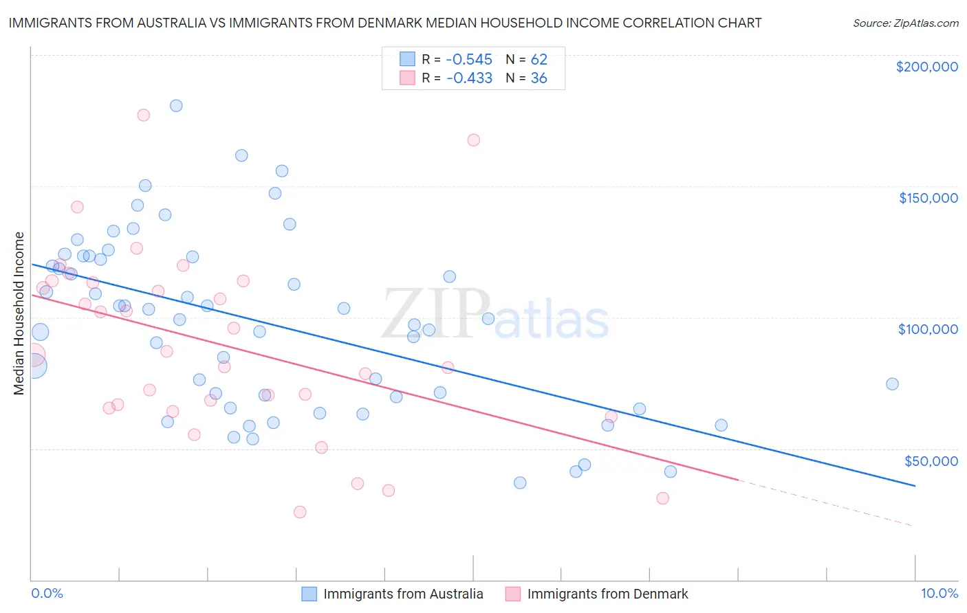 Immigrants from Australia vs Immigrants from Denmark Median Household Income