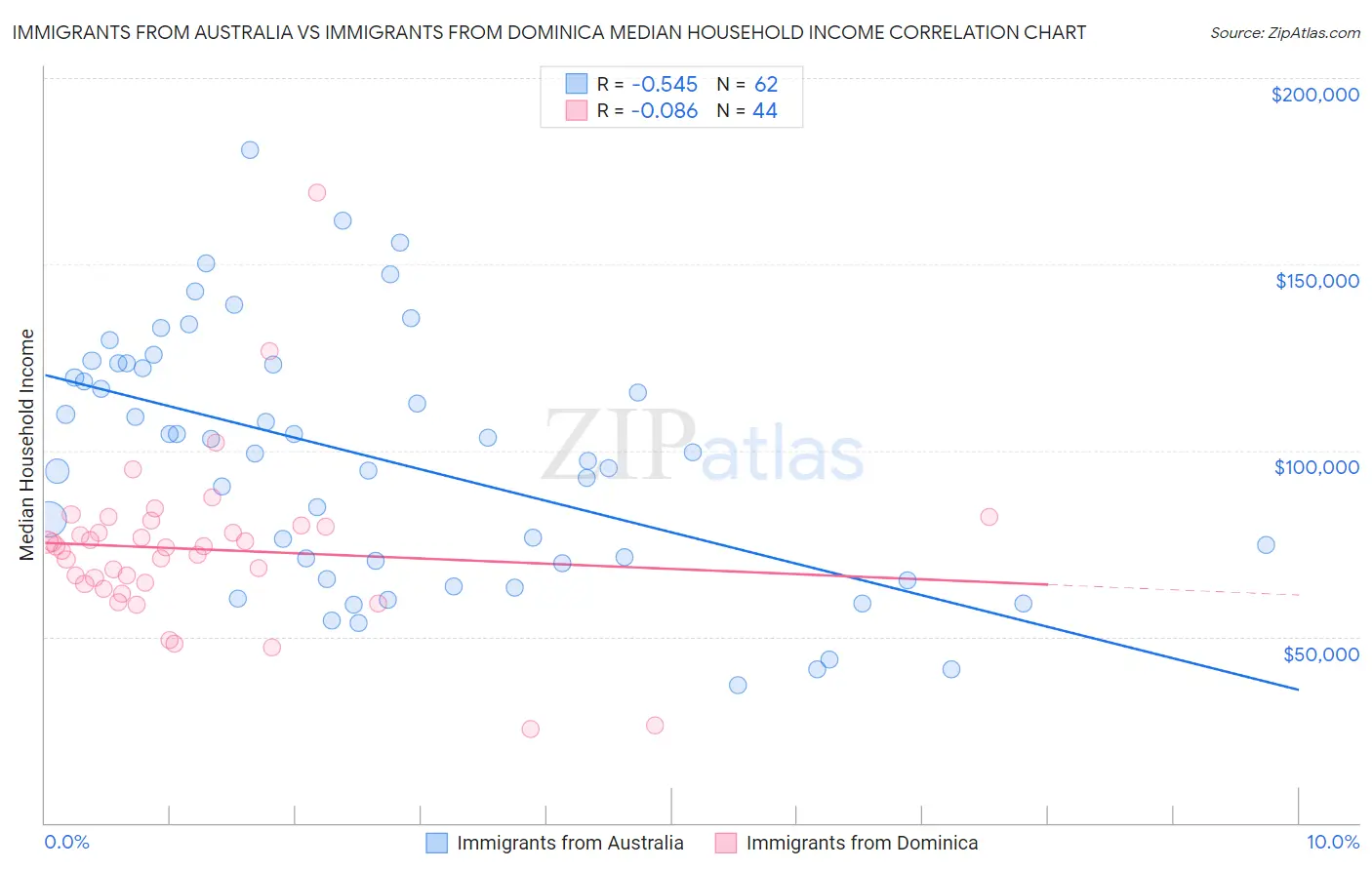 Immigrants from Australia vs Immigrants from Dominica Median Household Income