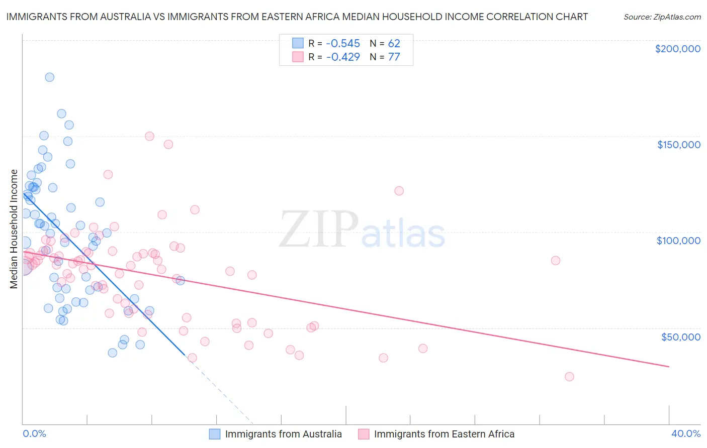 Immigrants from Australia vs Immigrants from Eastern Africa Median Household Income