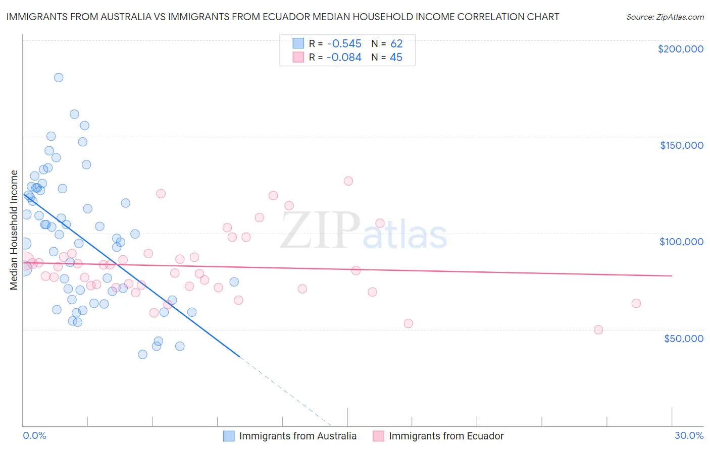 Immigrants from Australia vs Immigrants from Ecuador Median Household Income
