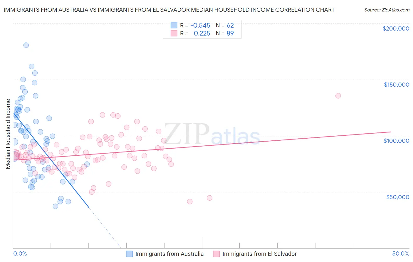 Immigrants from Australia vs Immigrants from El Salvador Median Household Income