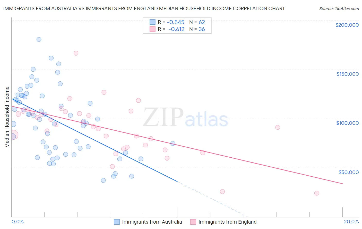 Immigrants from Australia vs Immigrants from England Median Household Income
