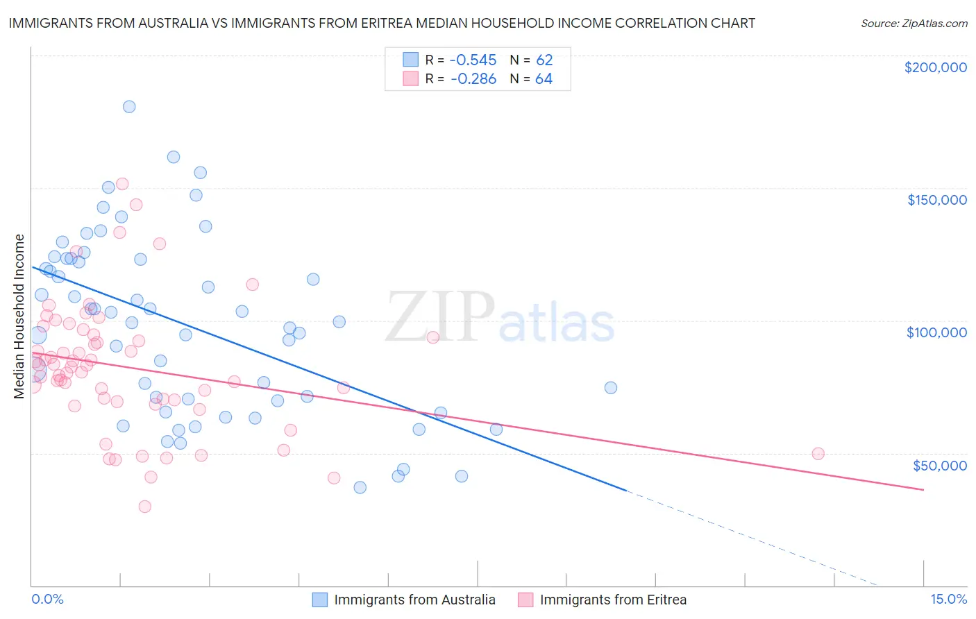 Immigrants from Australia vs Immigrants from Eritrea Median Household Income
