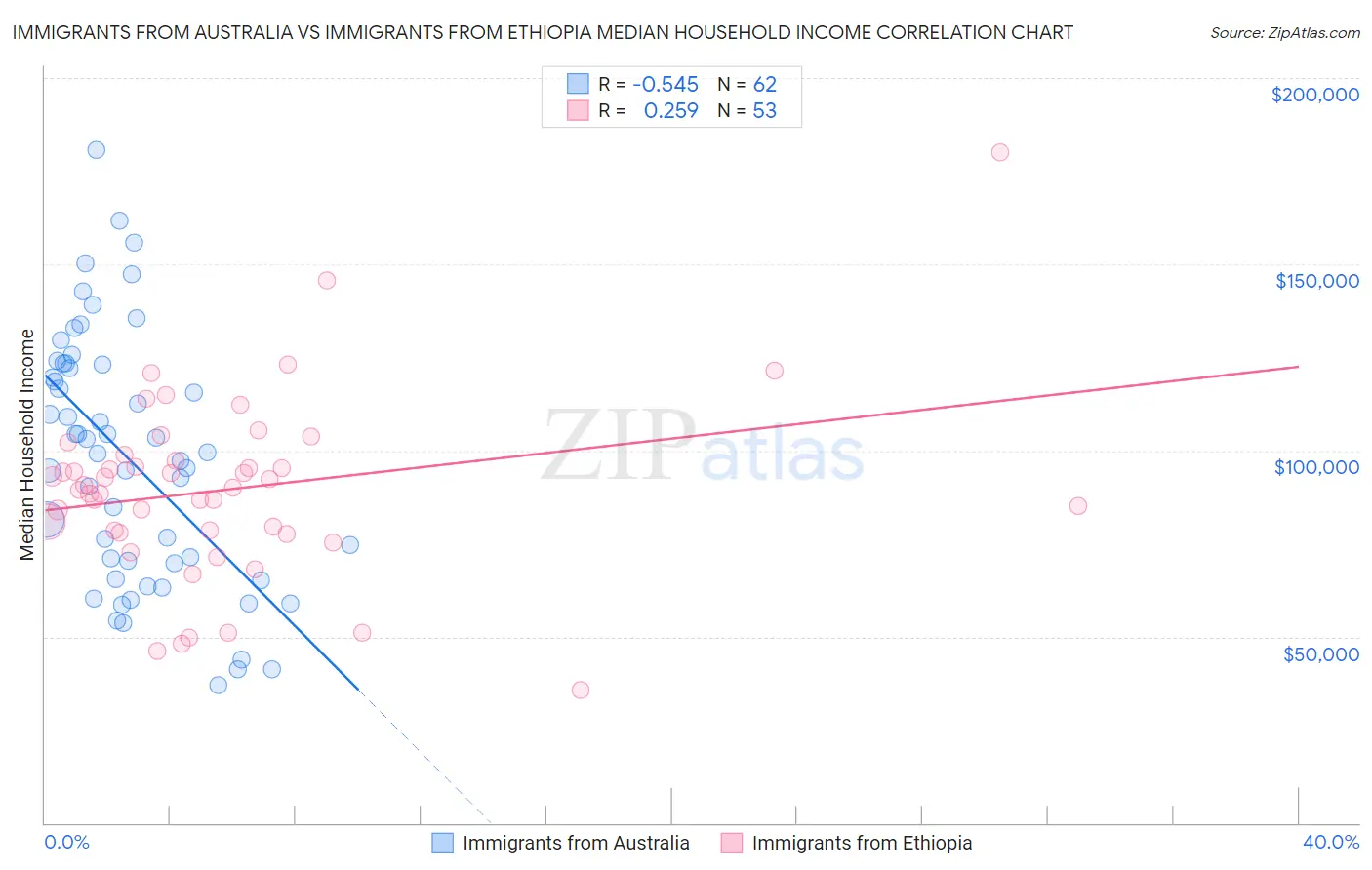 Immigrants from Australia vs Immigrants from Ethiopia Median Household Income