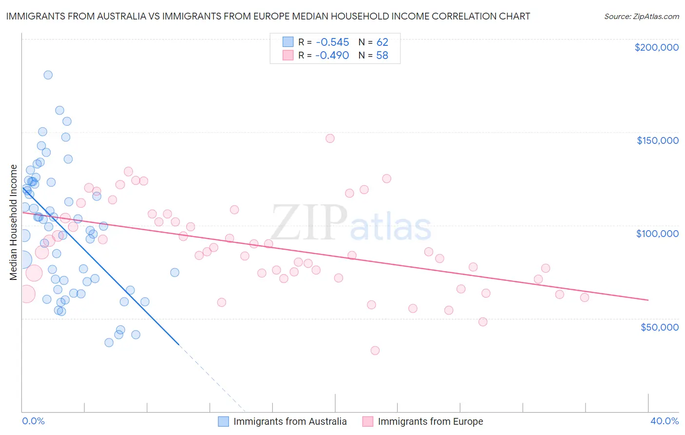 Immigrants from Australia vs Immigrants from Europe Median Household Income