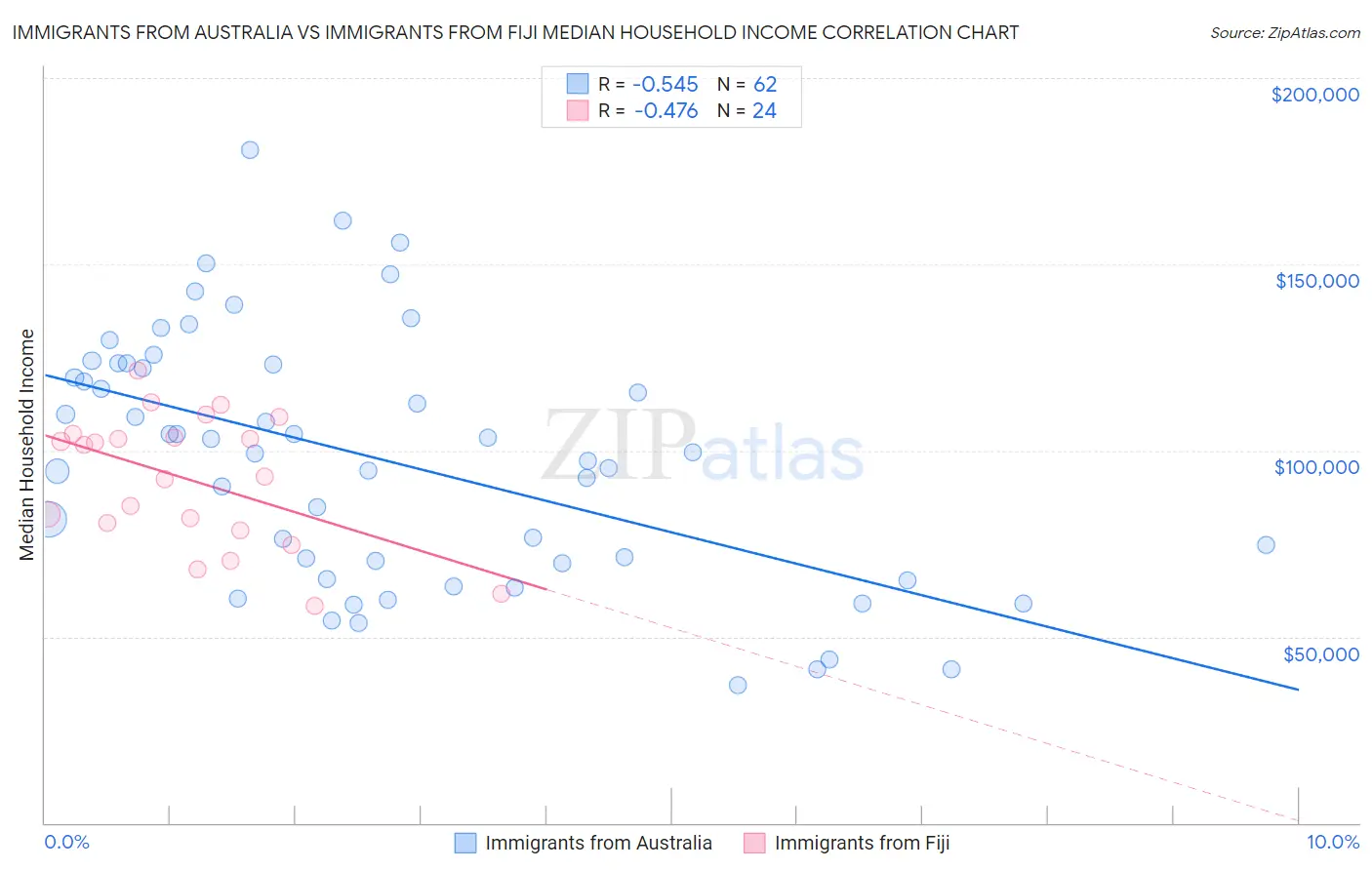 Immigrants from Australia vs Immigrants from Fiji Median Household Income