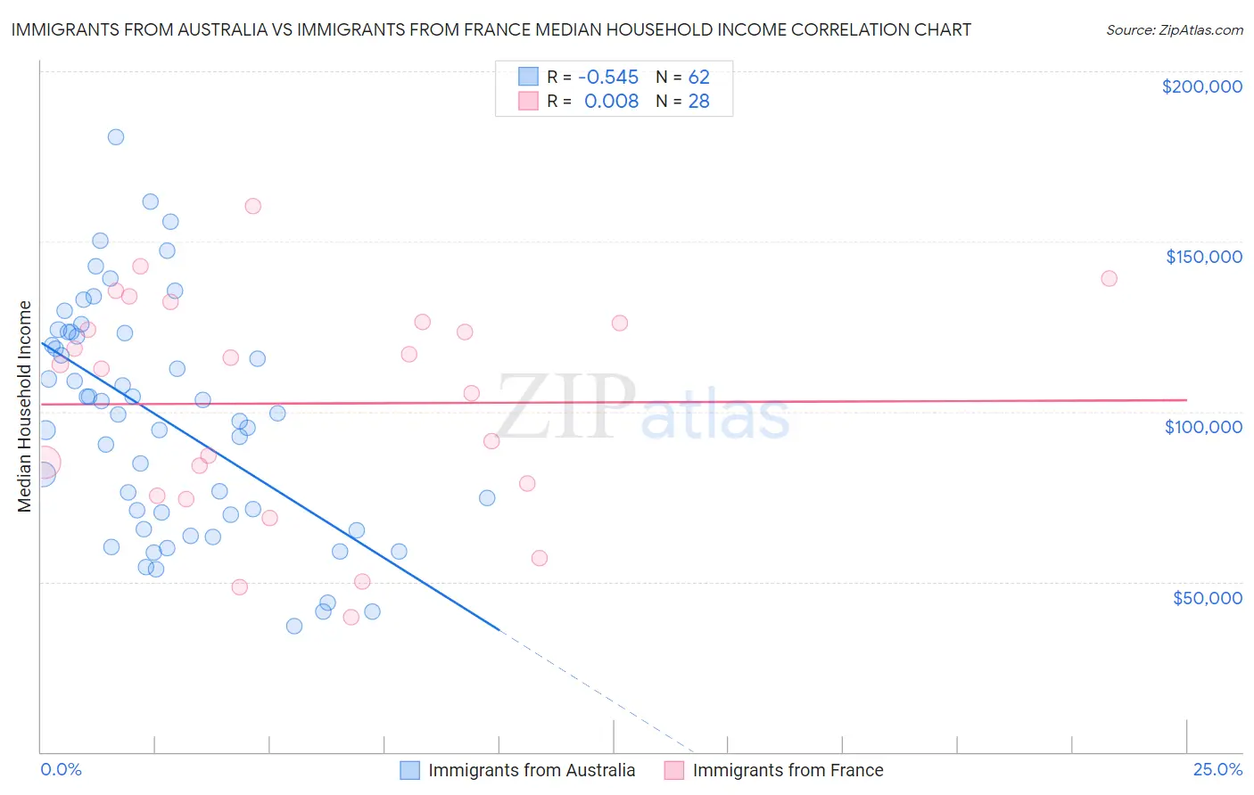 Immigrants from Australia vs Immigrants from France Median Household Income