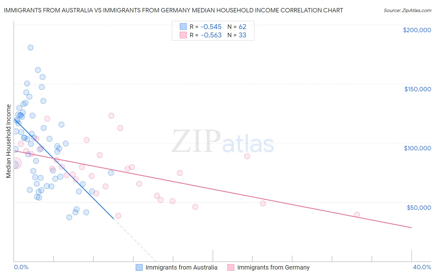 Immigrants from Australia vs Immigrants from Germany Median Household Income