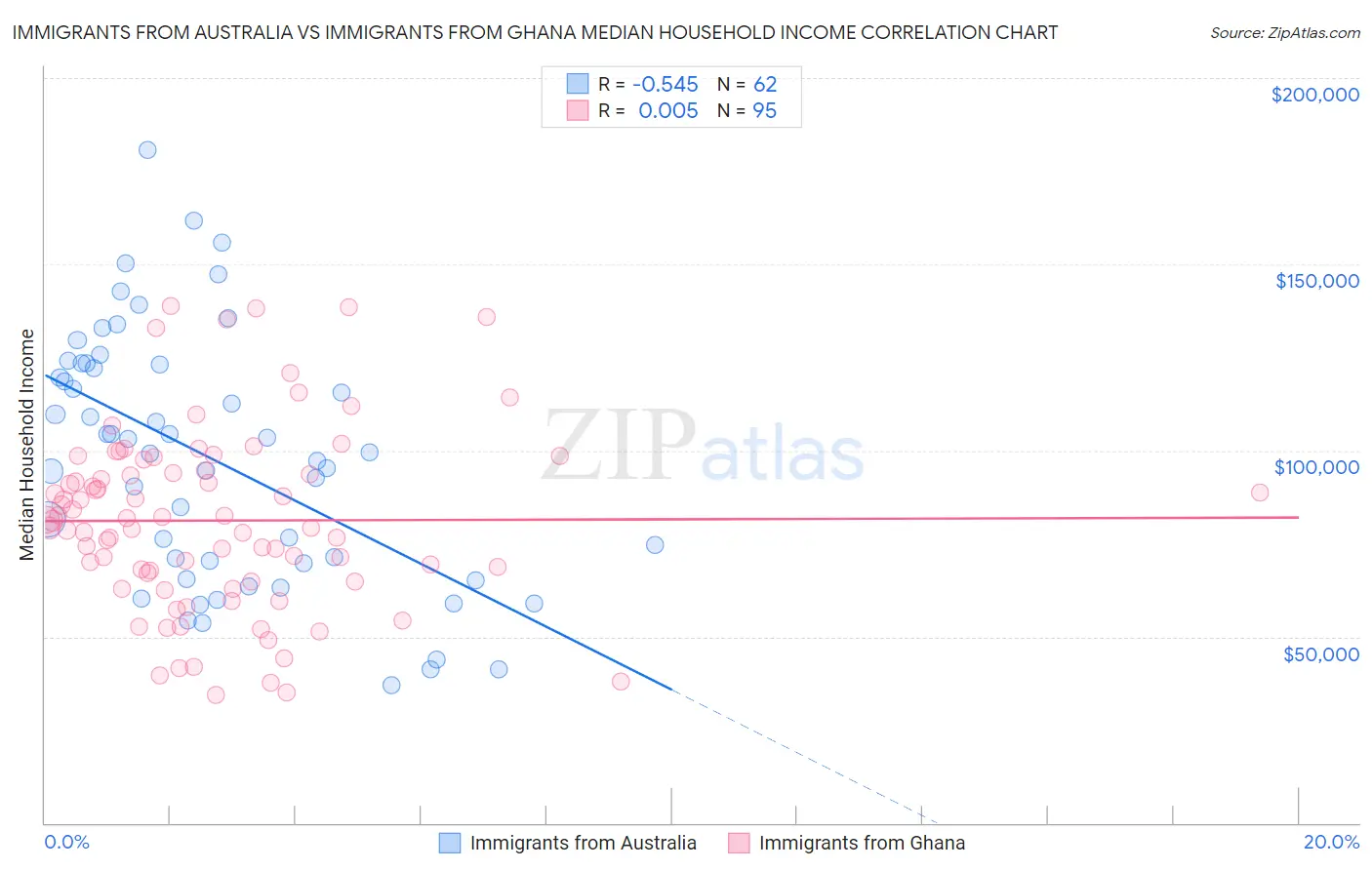 Immigrants from Australia vs Immigrants from Ghana Median Household Income
