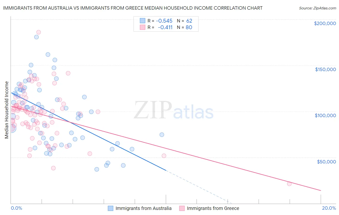 Immigrants from Australia vs Immigrants from Greece Median Household Income