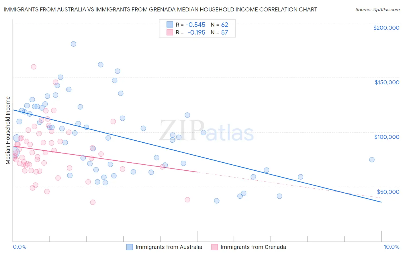 Immigrants from Australia vs Immigrants from Grenada Median Household Income