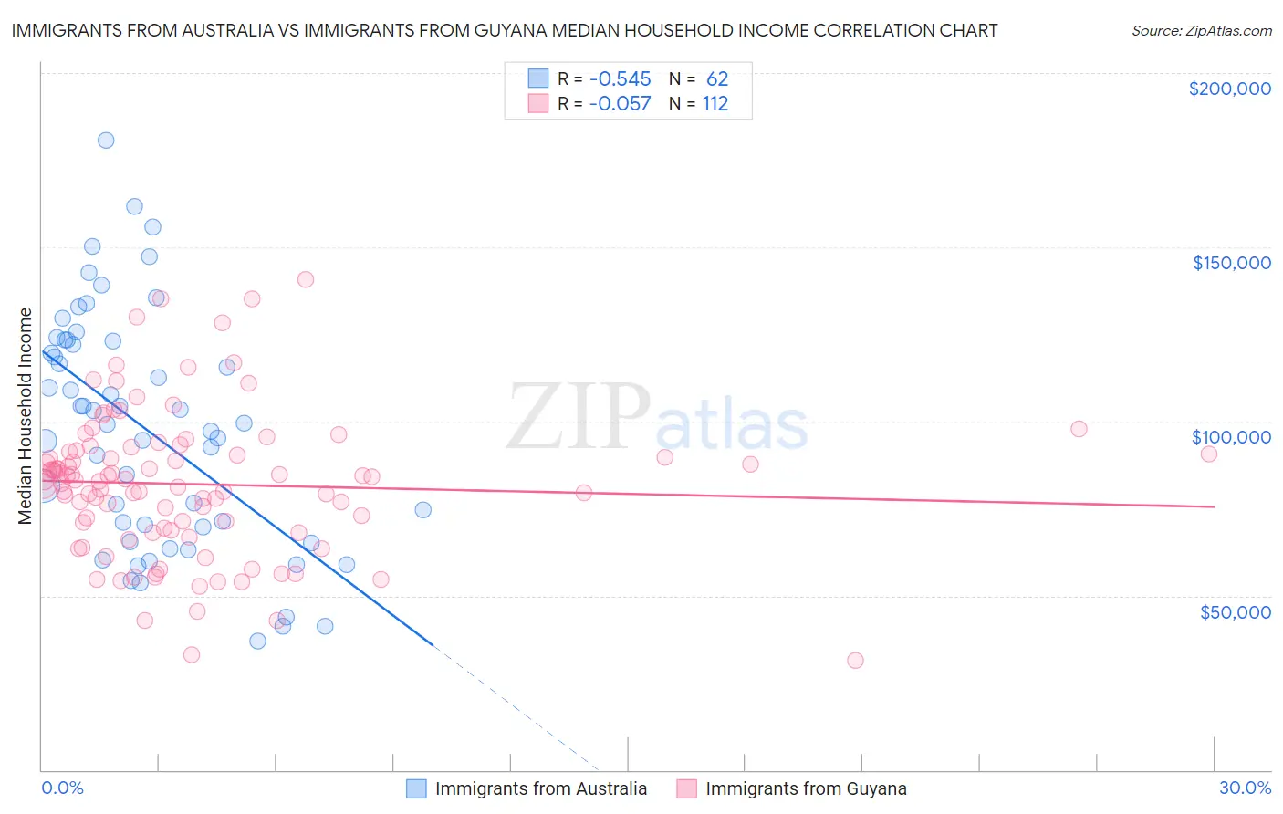 Immigrants from Australia vs Immigrants from Guyana Median Household Income