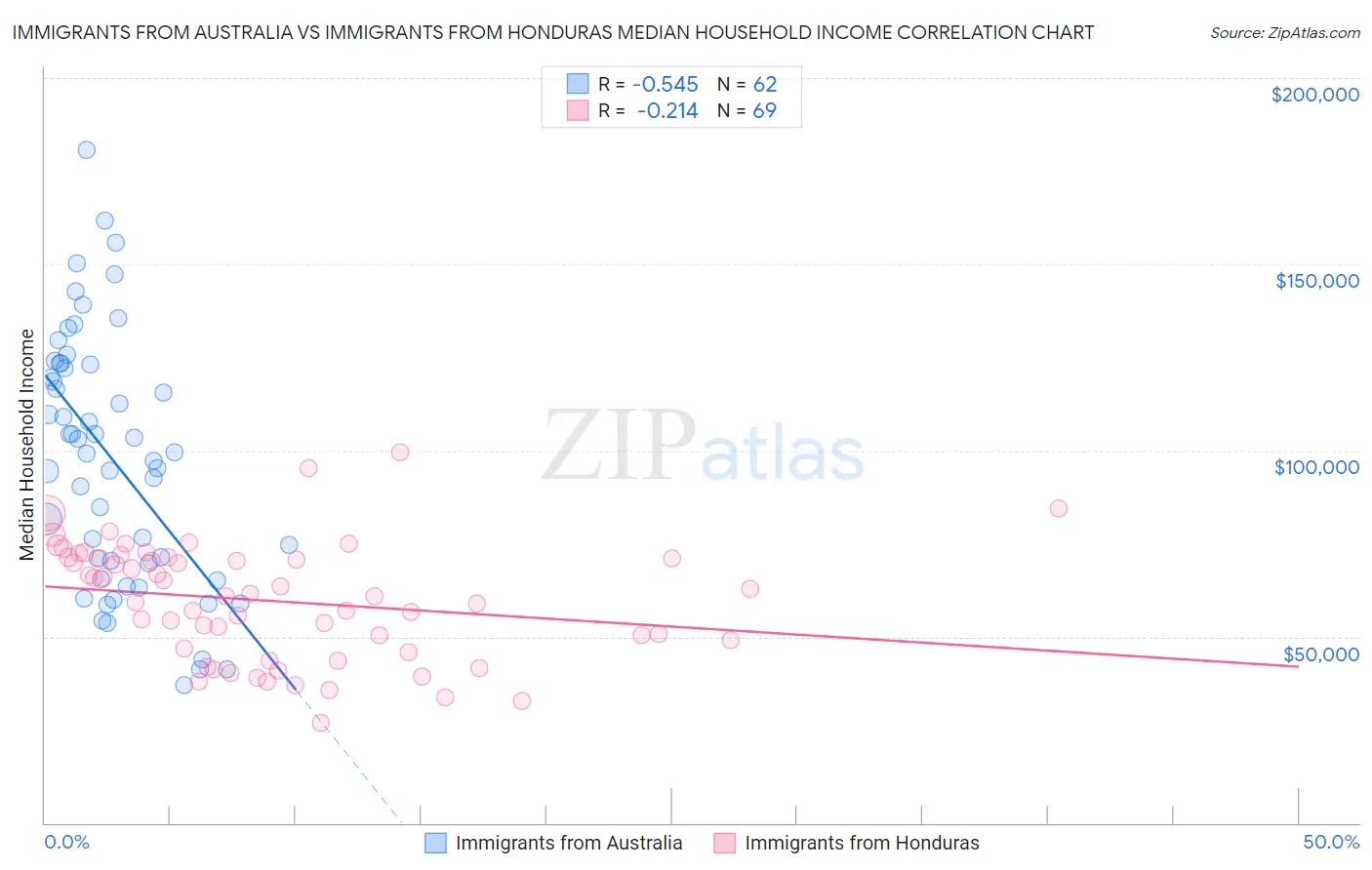 Immigrants from Australia vs Immigrants from Honduras Median Household Income