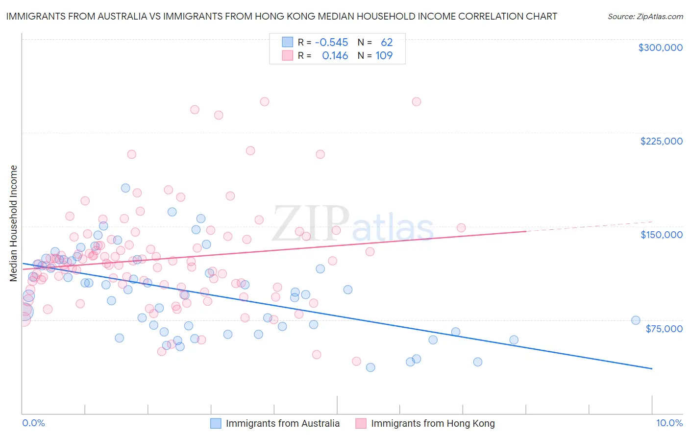 Immigrants from Australia vs Immigrants from Hong Kong Median Household Income