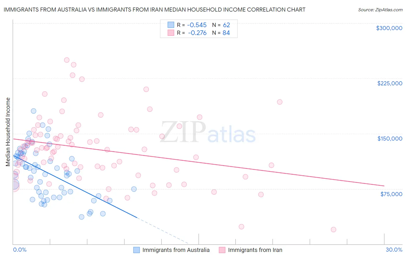 Immigrants from Australia vs Immigrants from Iran Median Household Income