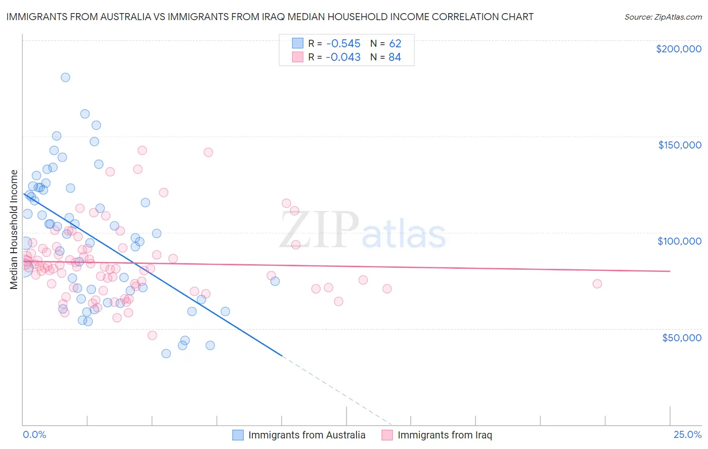 Immigrants from Australia vs Immigrants from Iraq Median Household Income