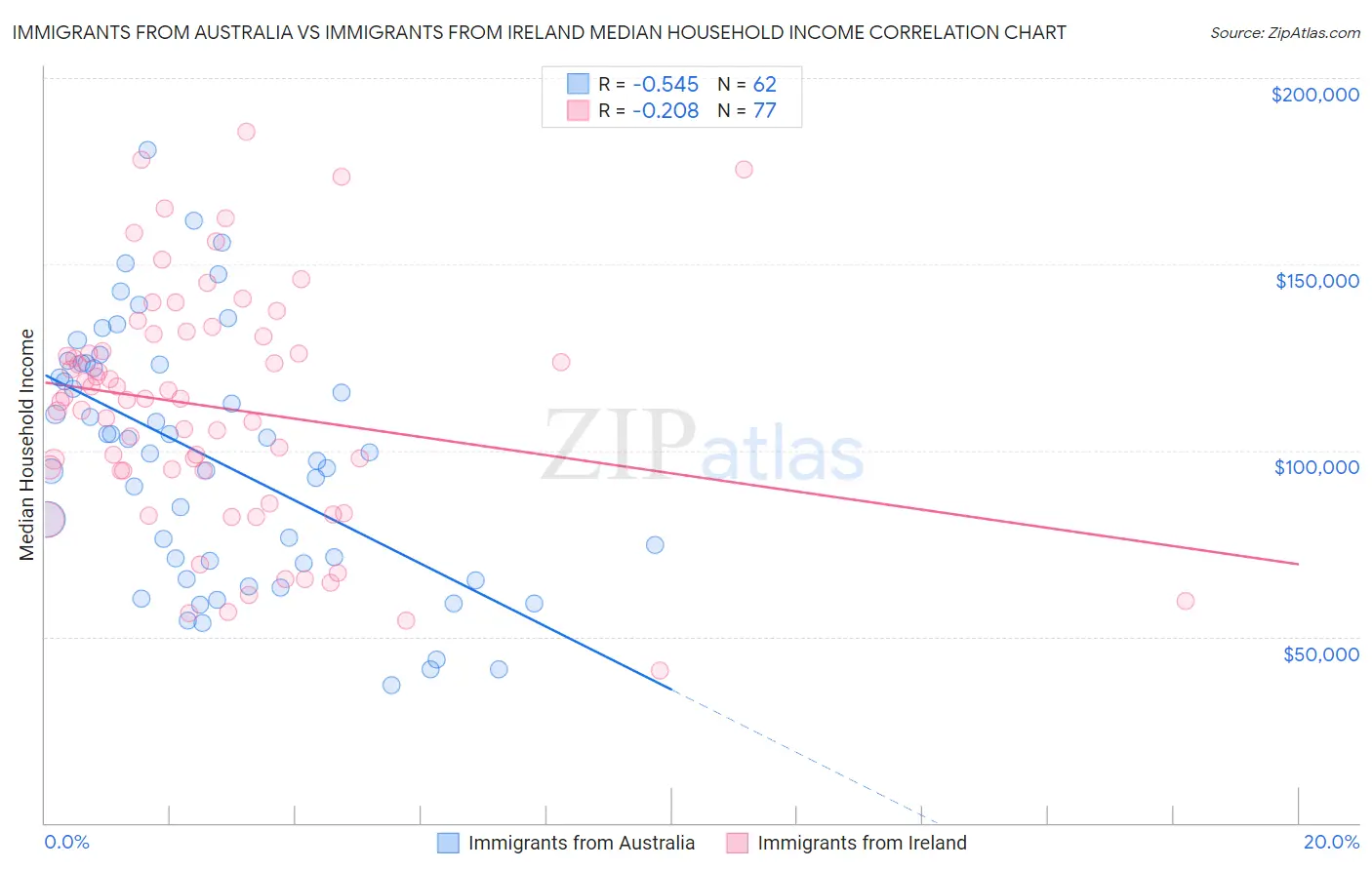 Immigrants from Australia vs Immigrants from Ireland Median Household Income