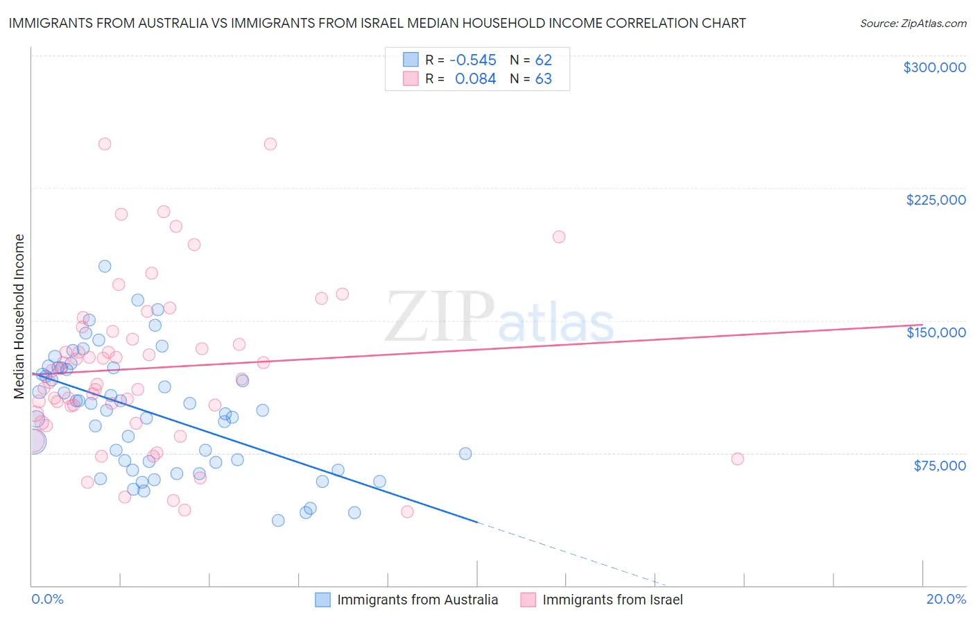Immigrants from Australia vs Immigrants from Israel Median Household Income