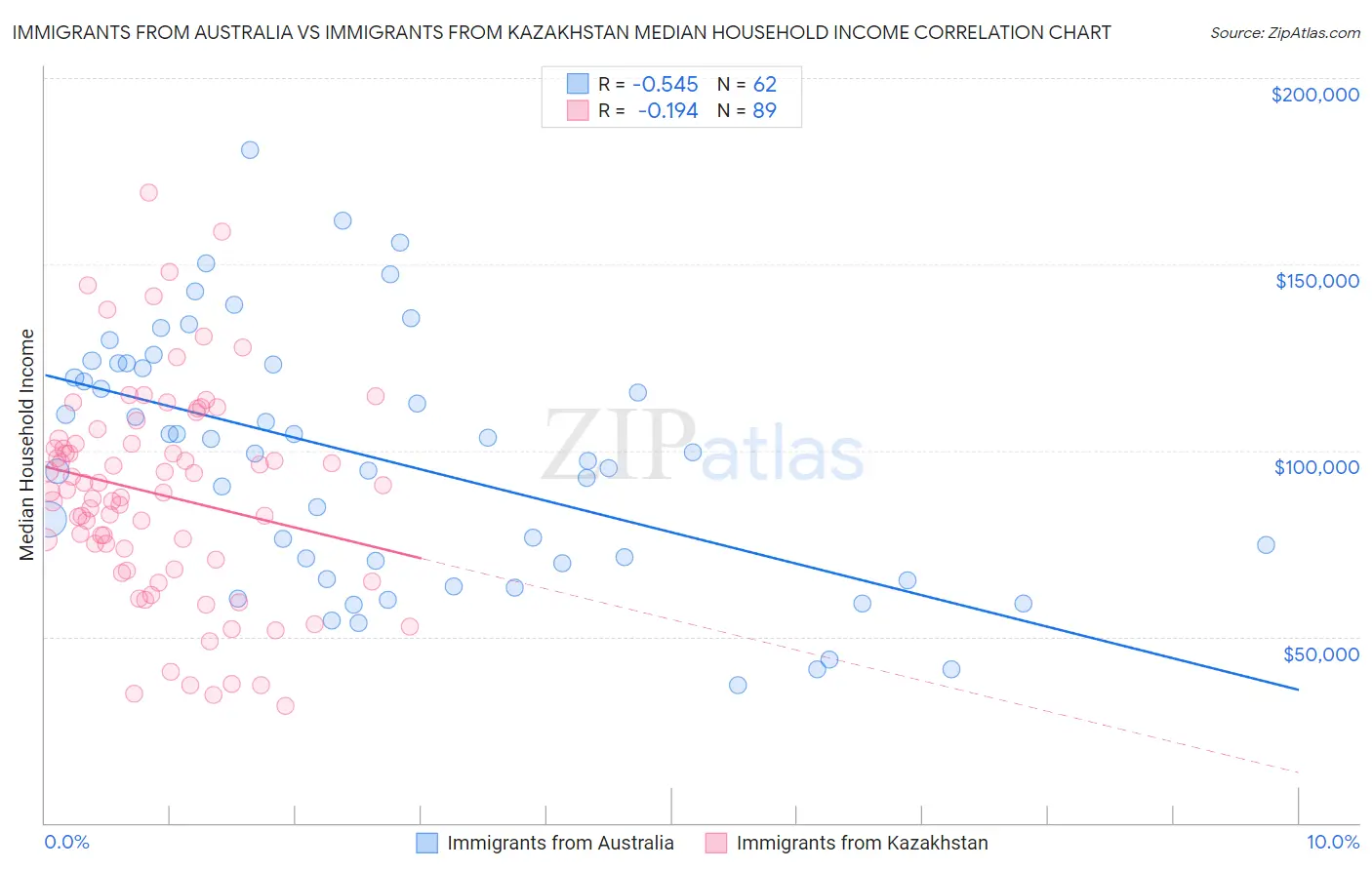 Immigrants from Australia vs Immigrants from Kazakhstan Median Household Income
