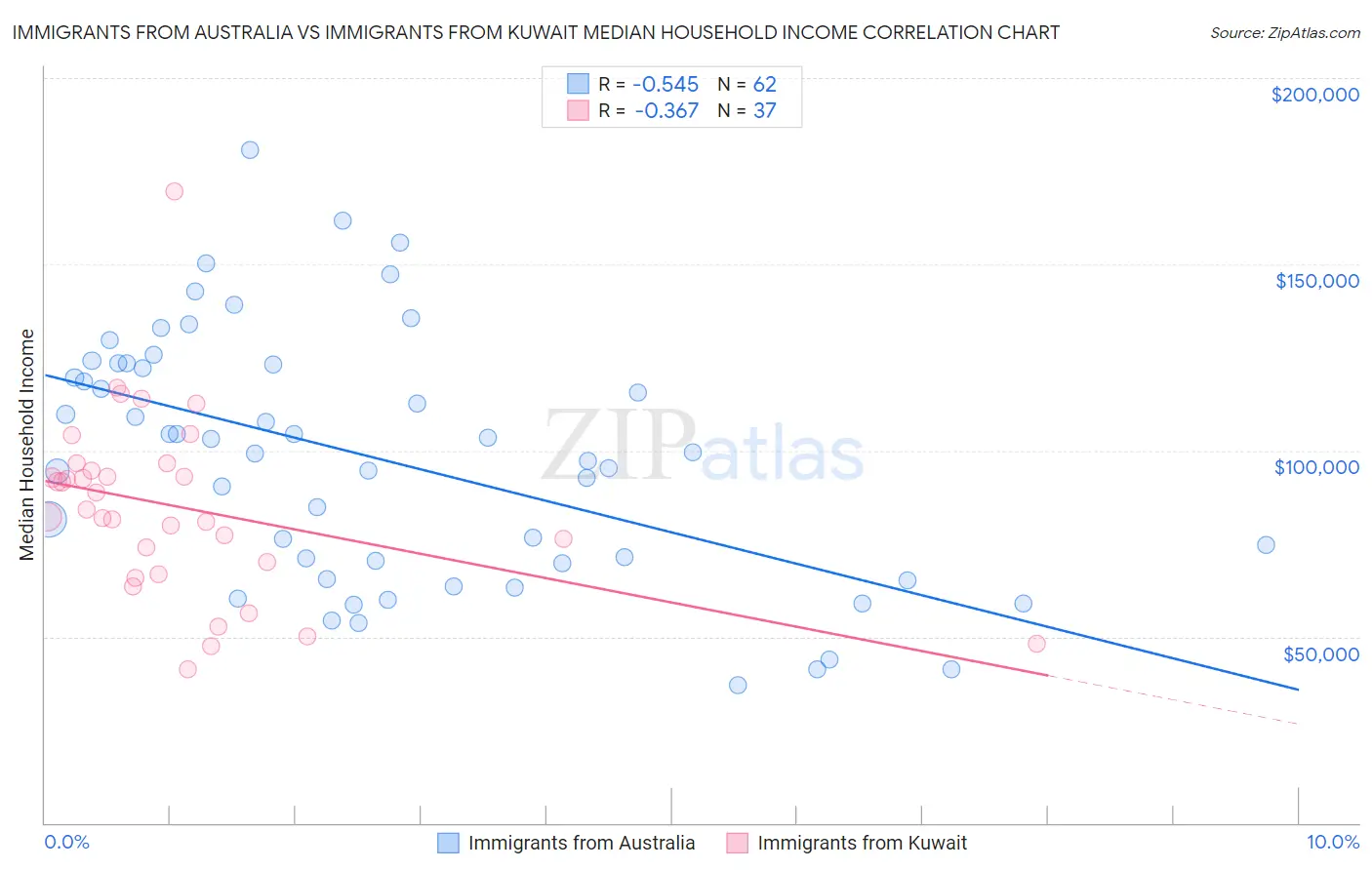 Immigrants from Australia vs Immigrants from Kuwait Median Household Income