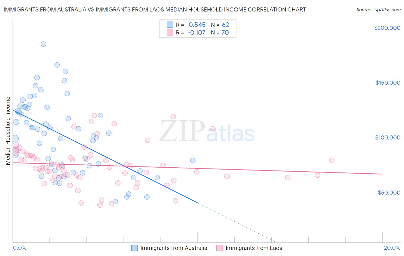 Immigrants from Australia vs Immigrants from Laos Median Household Income