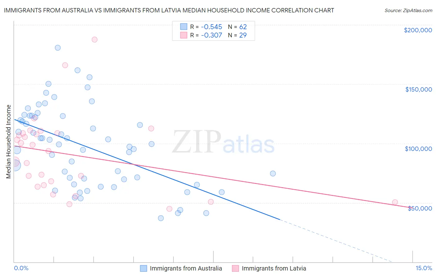 Immigrants from Australia vs Immigrants from Latvia Median Household Income