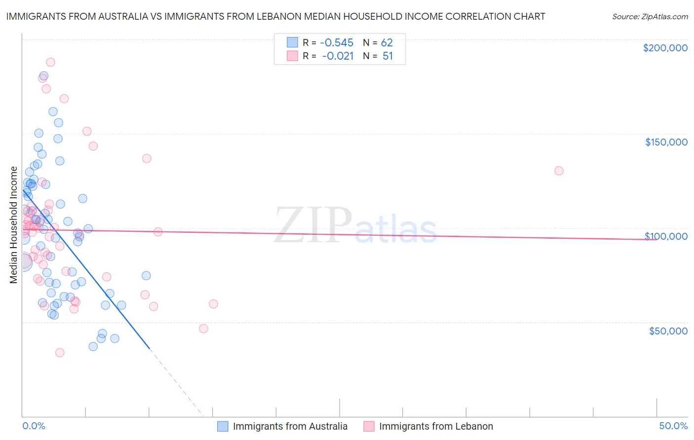 Immigrants from Australia vs Immigrants from Lebanon Median Household Income