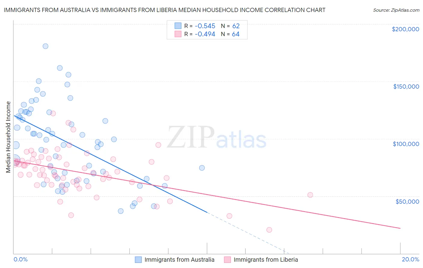 Immigrants from Australia vs Immigrants from Liberia Median Household Income
