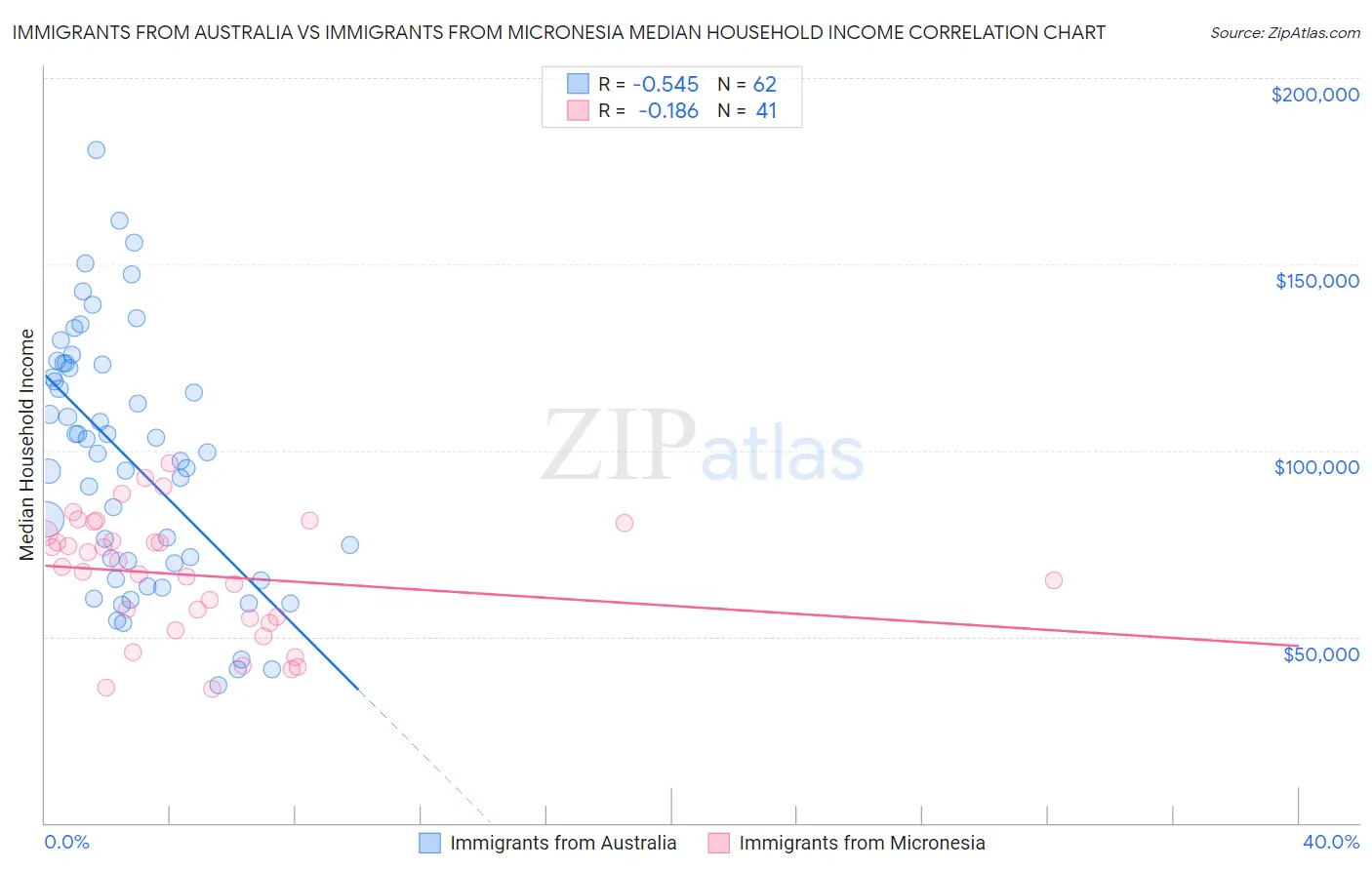 Immigrants from Australia vs Immigrants from Micronesia Median Household Income