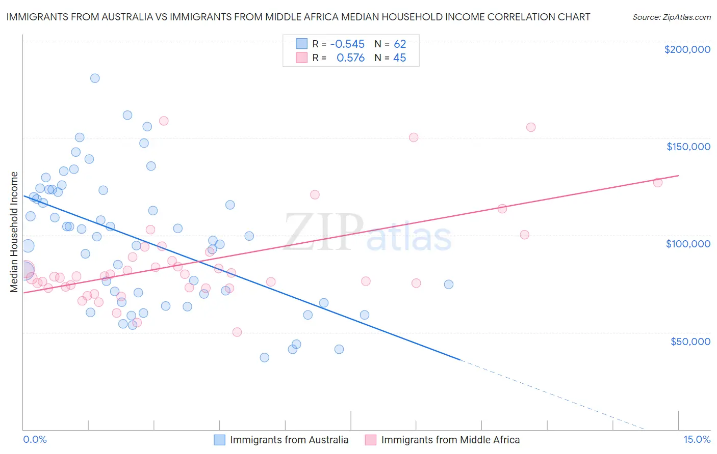 Immigrants from Australia vs Immigrants from Middle Africa Median Household Income