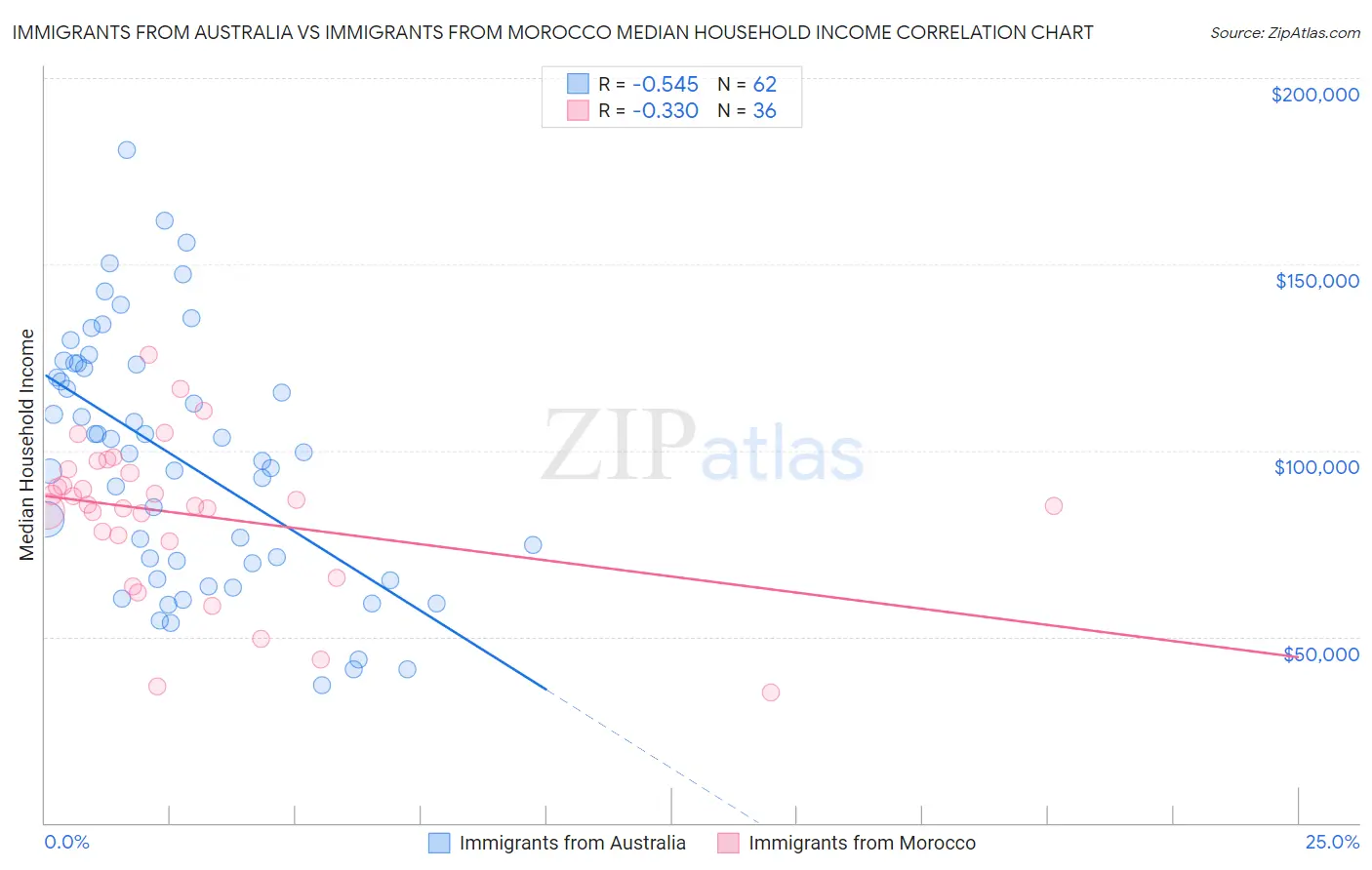 Immigrants from Australia vs Immigrants from Morocco Median Household Income