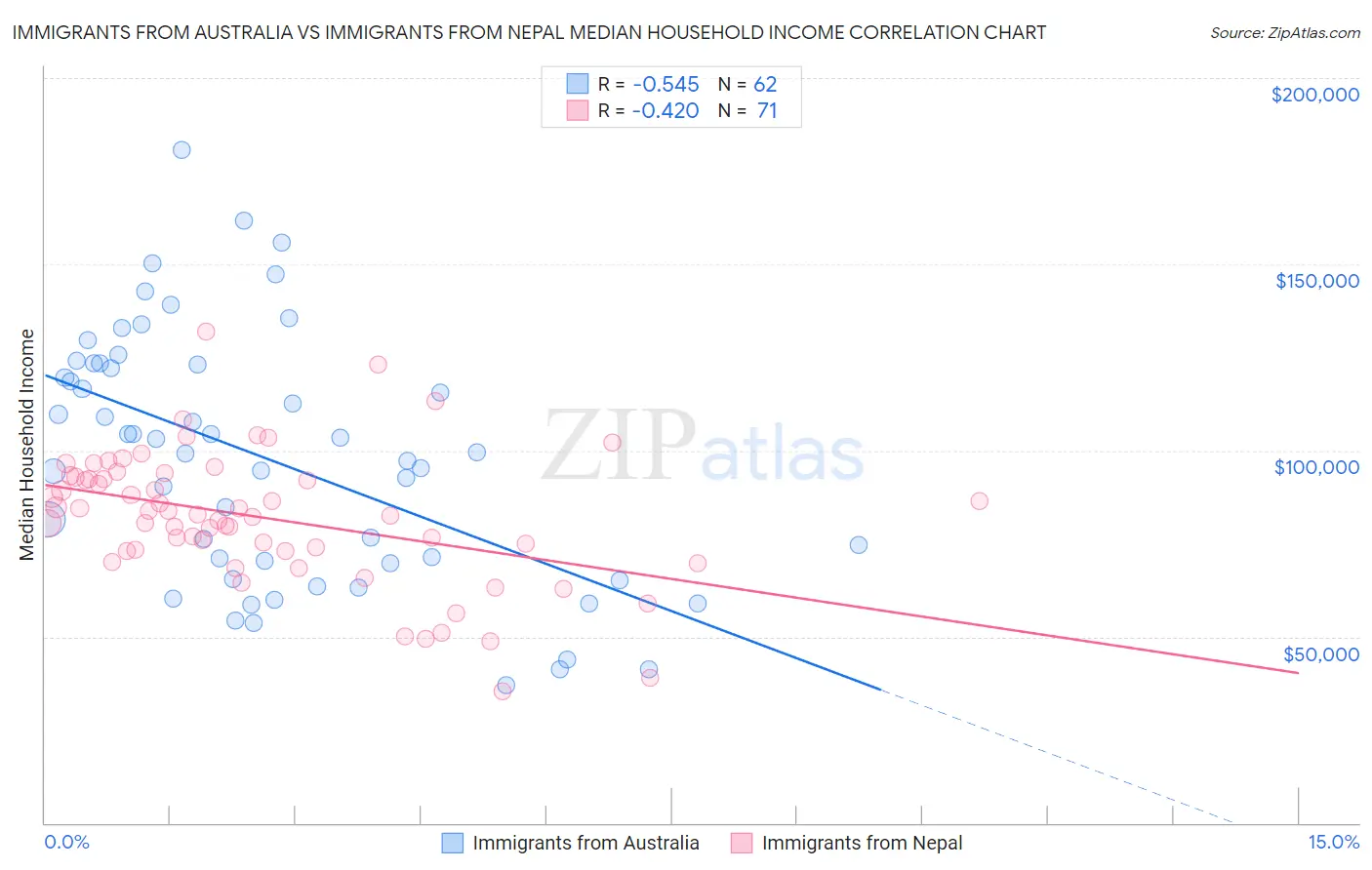 Immigrants from Australia vs Immigrants from Nepal Median Household Income