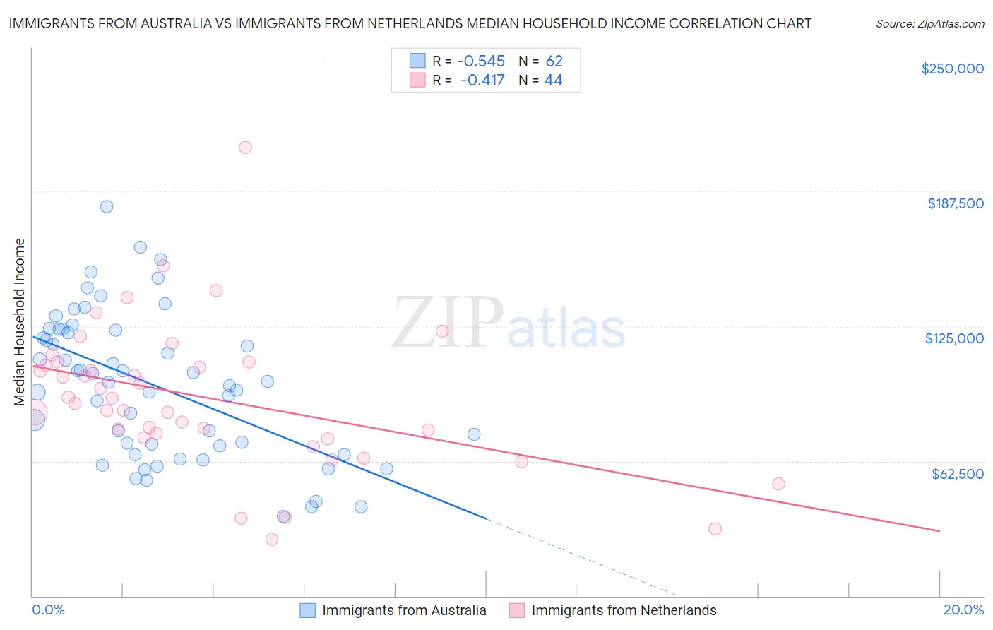Immigrants from Australia vs Immigrants from Netherlands Median Household Income