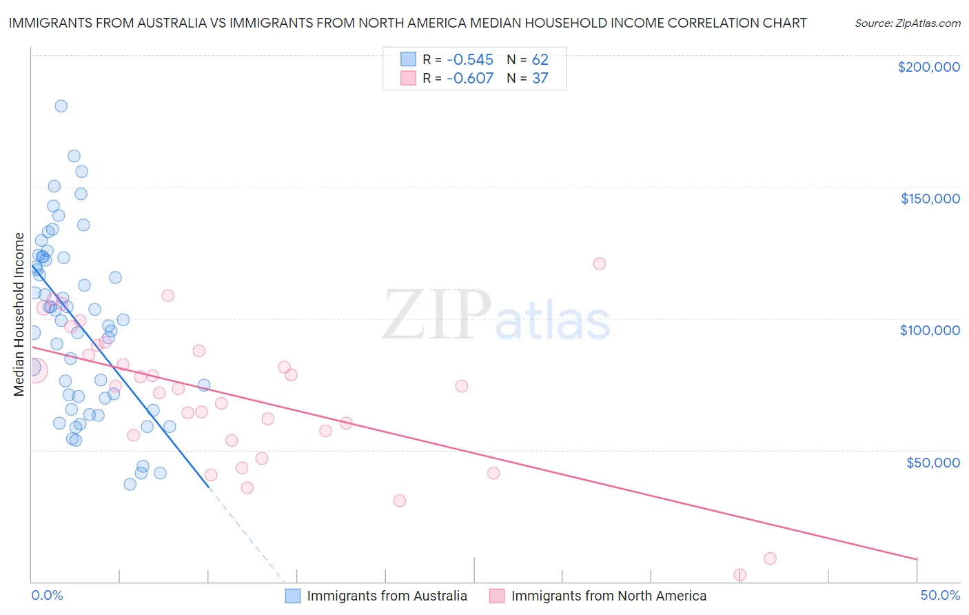 Immigrants from Australia vs Immigrants from North America Median Household Income