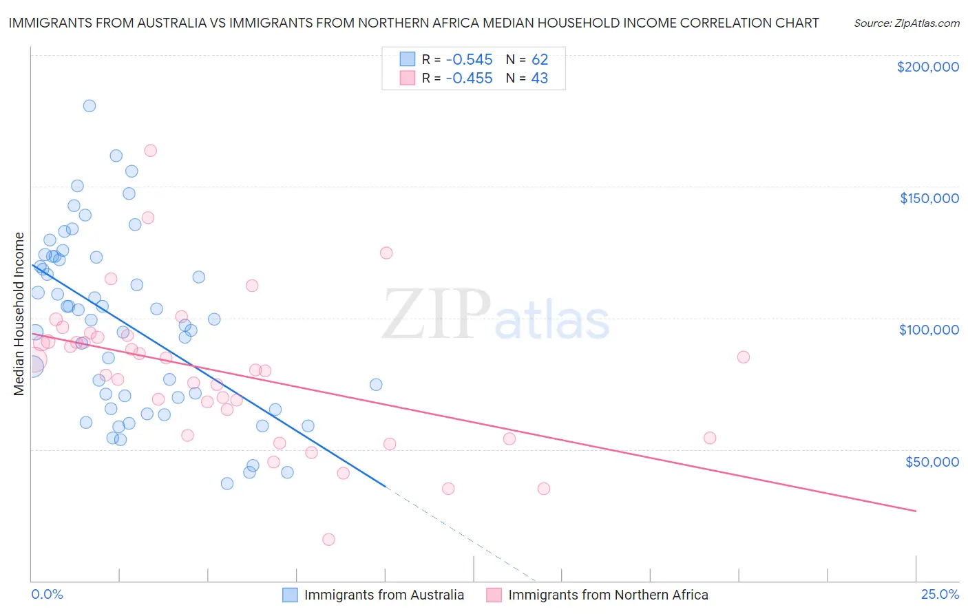 Immigrants from Australia vs Immigrants from Northern Africa Median Household Income