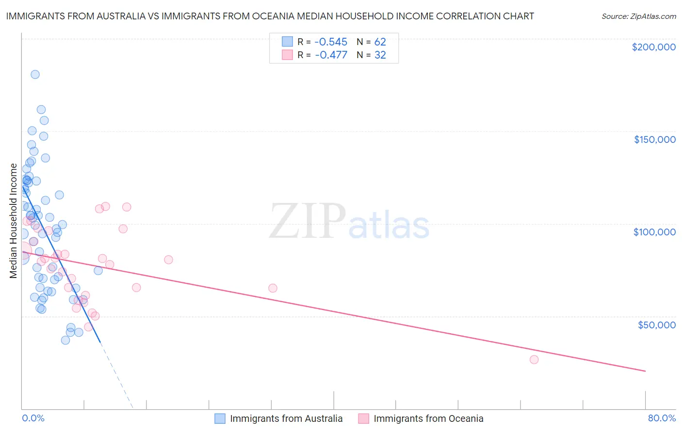Immigrants from Australia vs Immigrants from Oceania Median Household Income