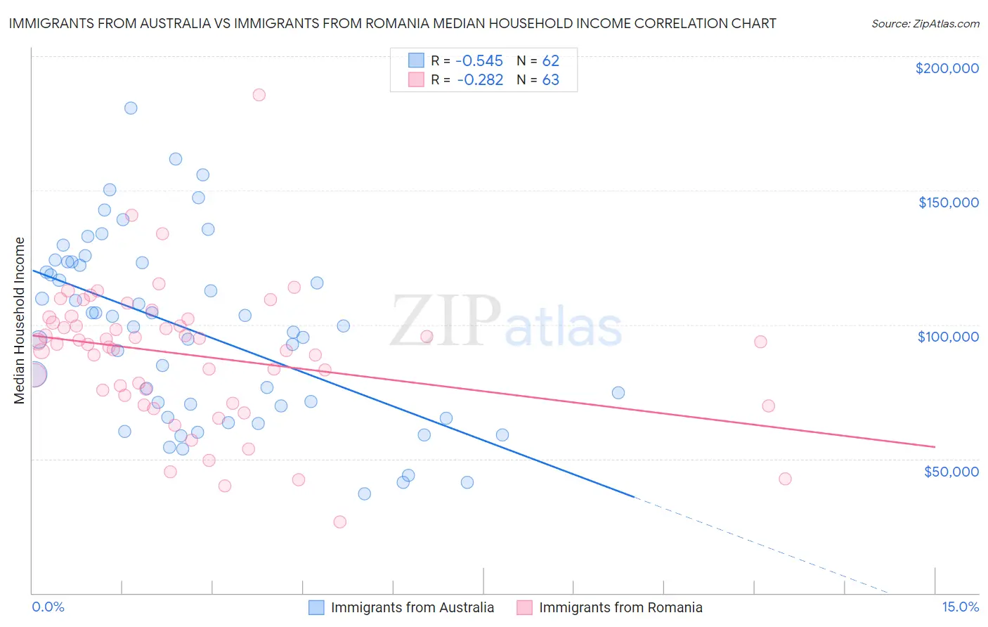 Immigrants from Australia vs Immigrants from Romania Median Household Income