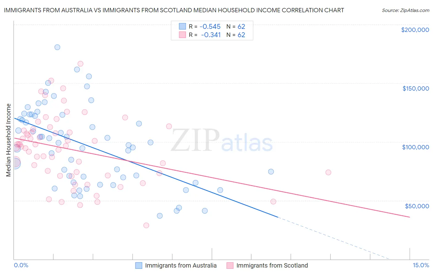 Immigrants from Australia vs Immigrants from Scotland Median Household Income