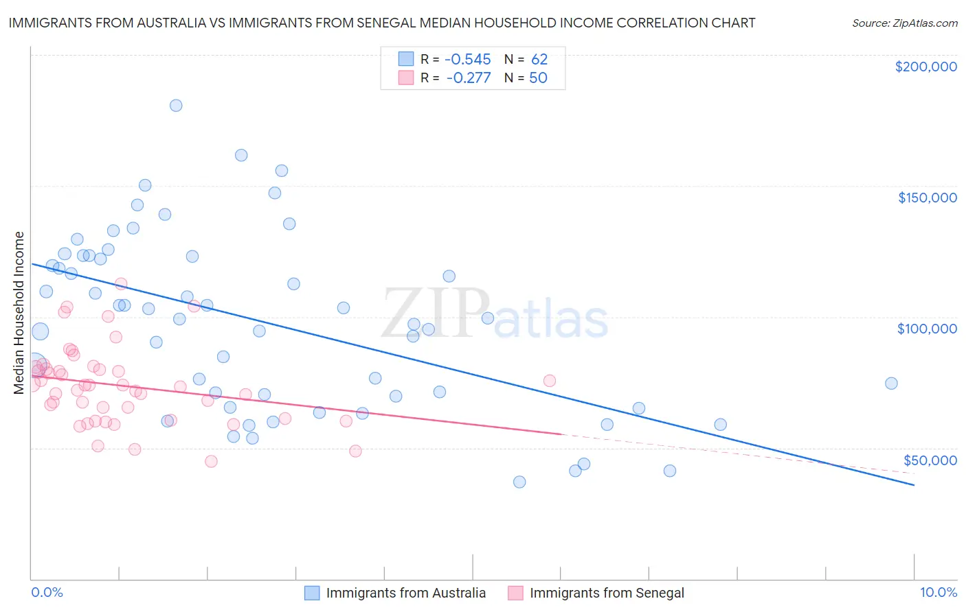 Immigrants from Australia vs Immigrants from Senegal Median Household Income