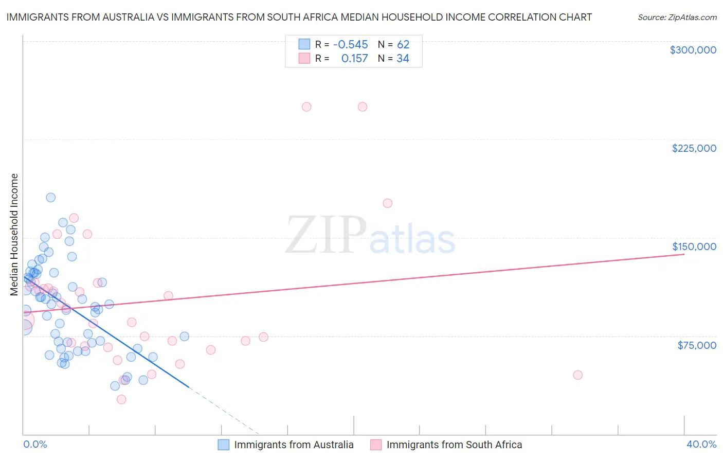 Immigrants from Australia vs Immigrants from South Africa Median Household Income