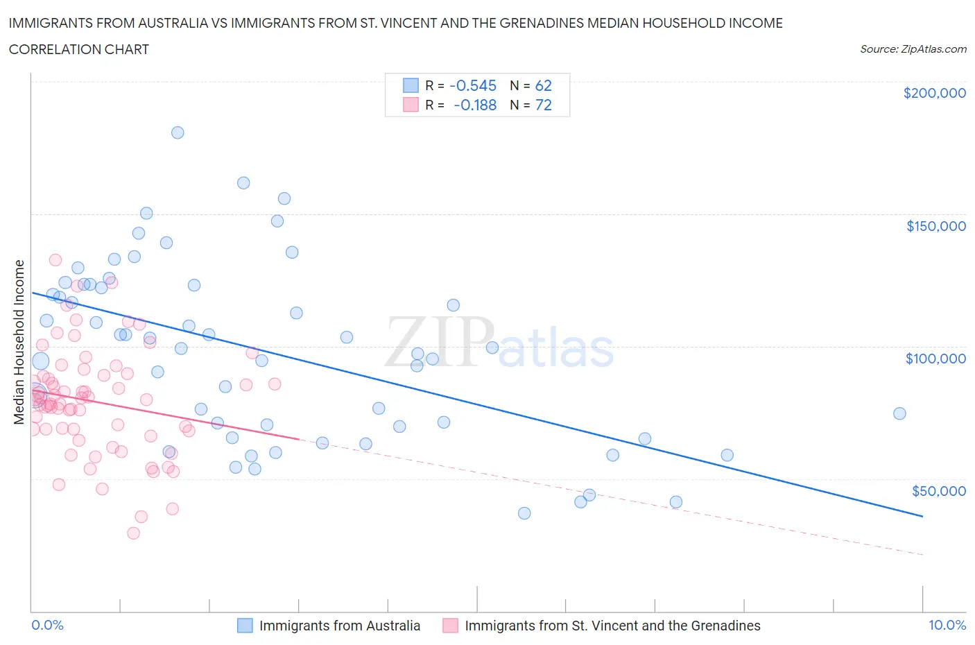 Immigrants from Australia vs Immigrants from St. Vincent and the Grenadines Median Household Income