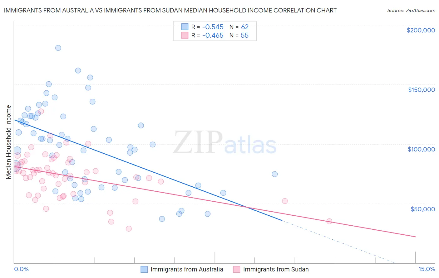 Immigrants from Australia vs Immigrants from Sudan Median Household Income